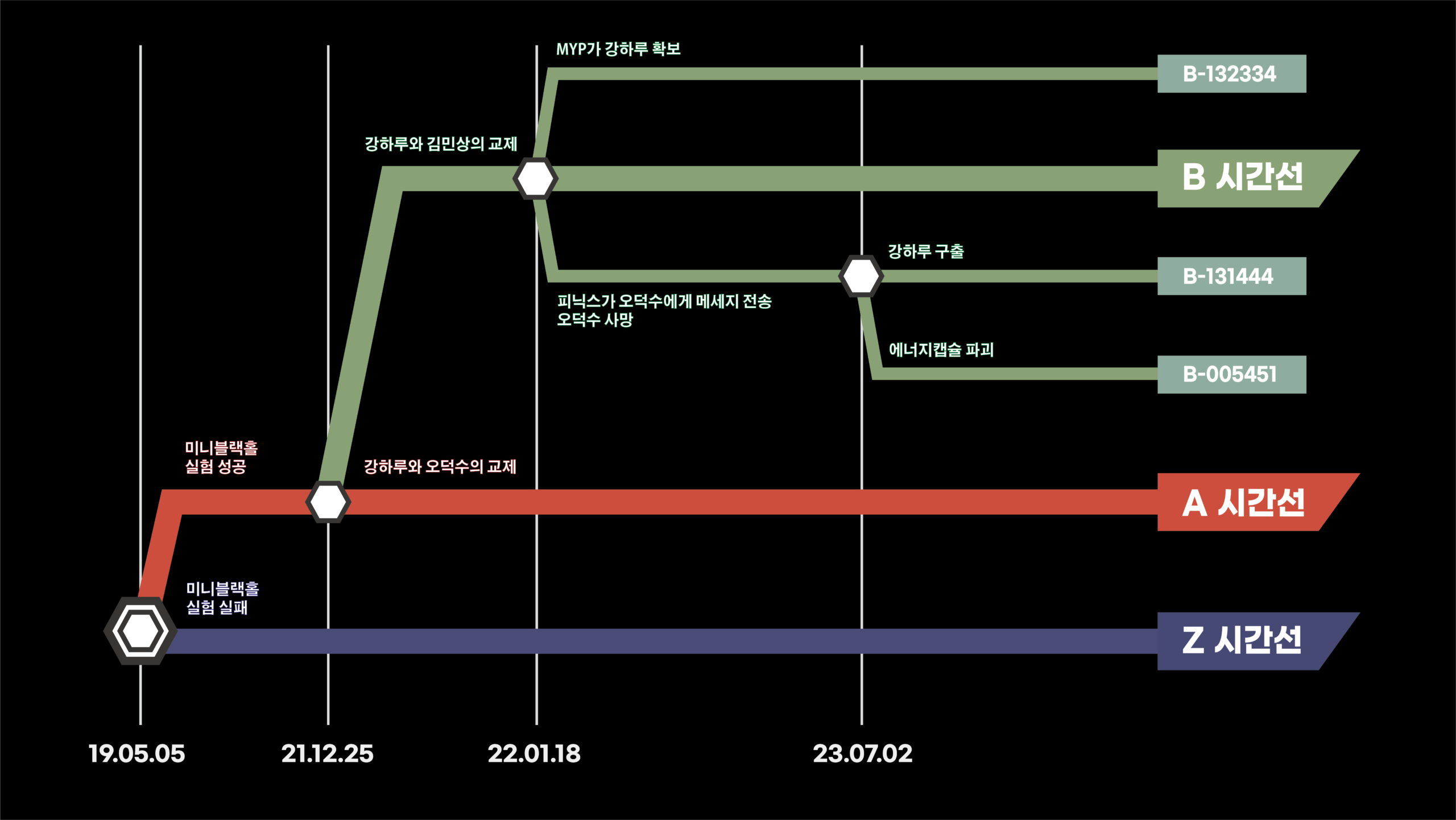 피닉스가 걸어온 시간선 도표